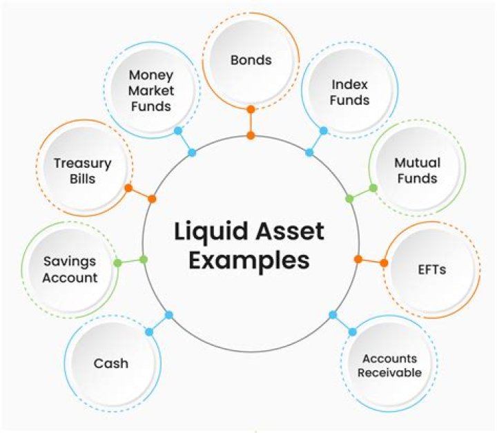 What assets have the most liquidity?