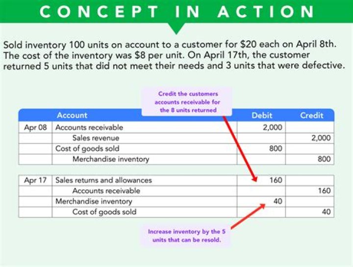 What balance do the sales return account have?