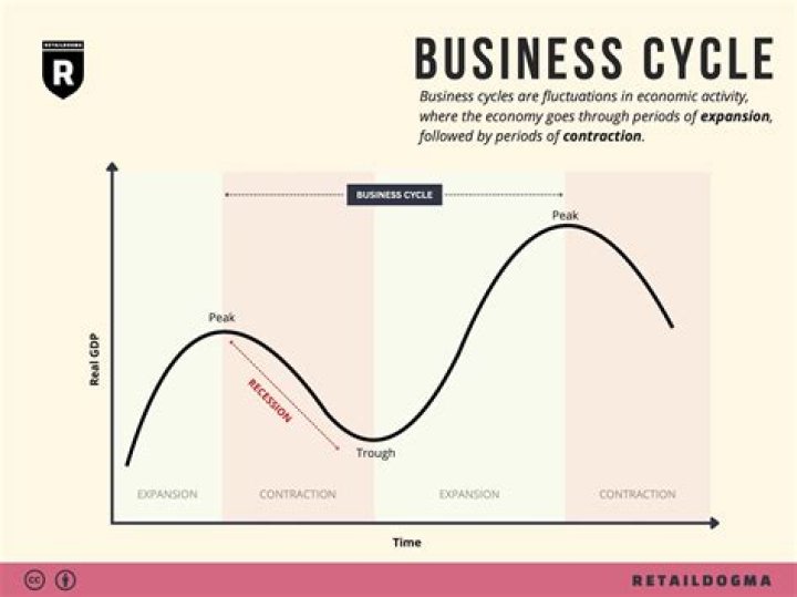 What business cycle is Canada currently in?