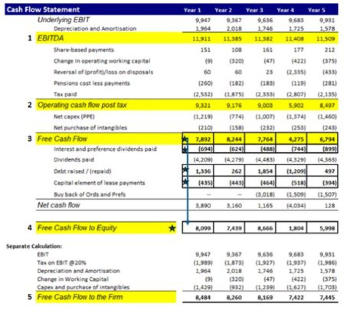 What can FCF be used for?