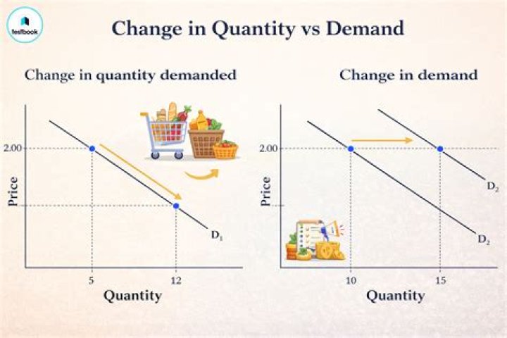 What causes a change demand?
