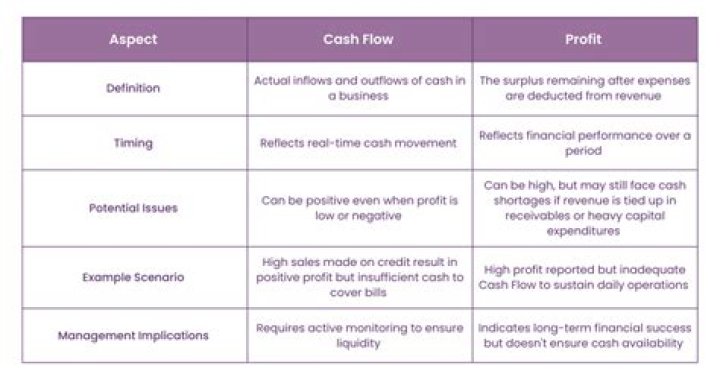 What causes accounting profit and cash flow to differ?