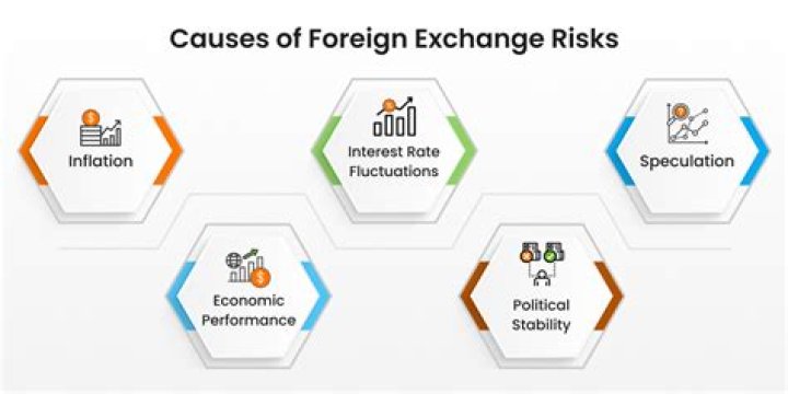 What causes exchange rate risk?