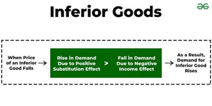 What causes inferior good to increase?