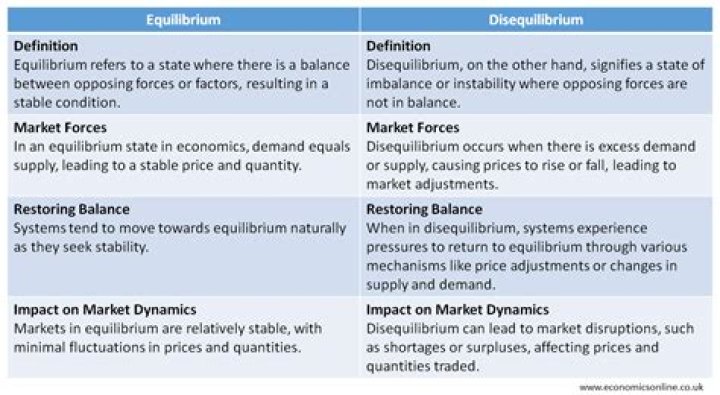 What causes markets to move towards equilibrium?
