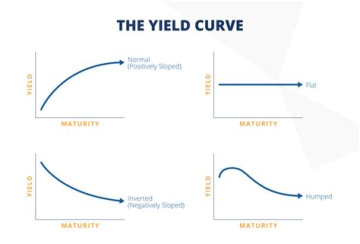 What causes the yield curve to change?
