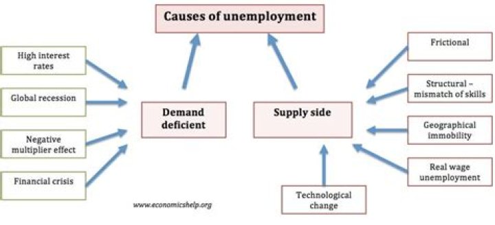 What causes unemployment rate to increase?