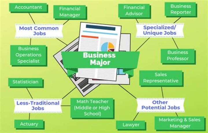 What classes should I take for a business major?