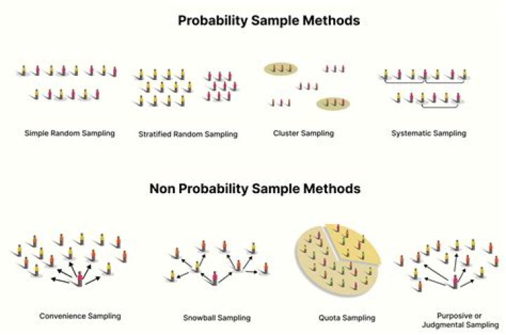 What conditions use statistical sampling?