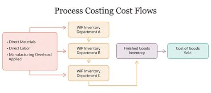 What costs are included in process costing?