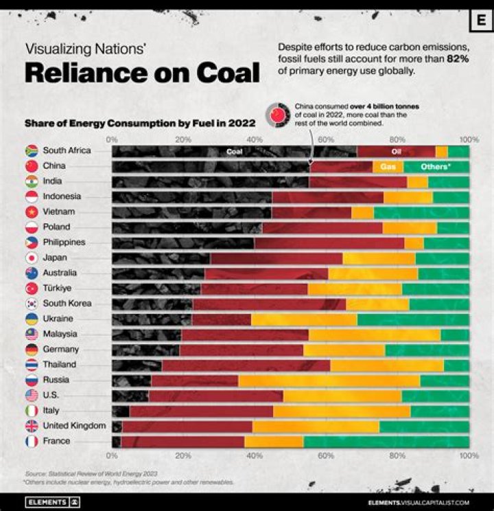 What countries are coal free?
