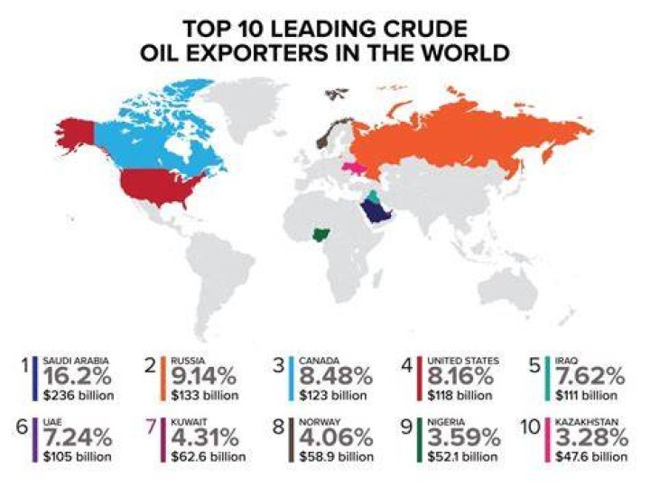 What country exports the most oil to the United States?