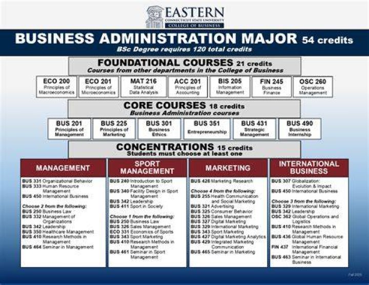 What courses are required for business majors?