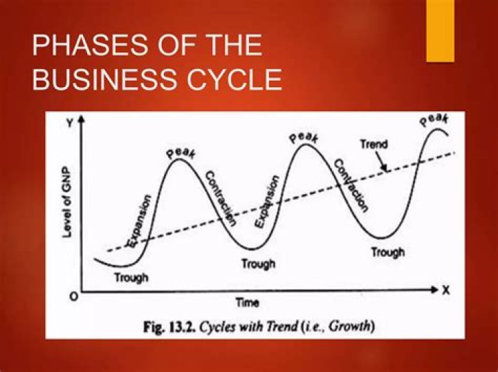 What current phase of the business cycle is the US in today?