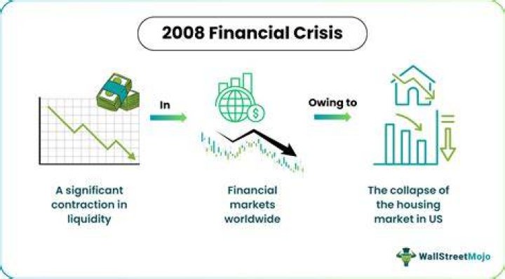 What date was the 2008 financial crisis?