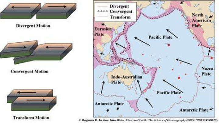 What direction do plates move?