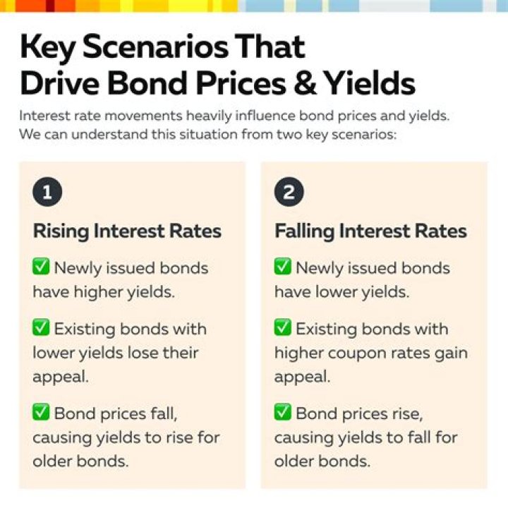 What do rising bond yields indicate?