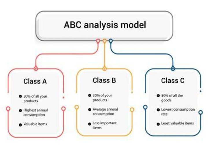 What do you mean by ABC in inventory?