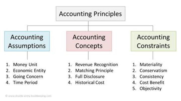 What do you mean by accounting assumption?