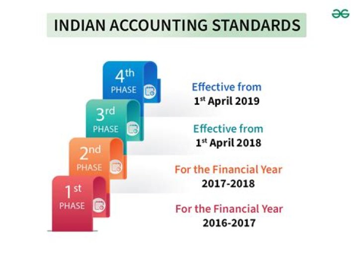 What do you mean by accounting standards in India?