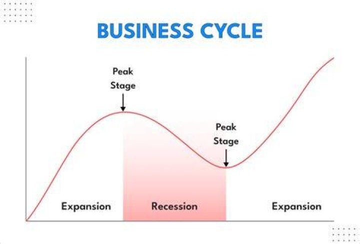 What do you mean by business cycle?