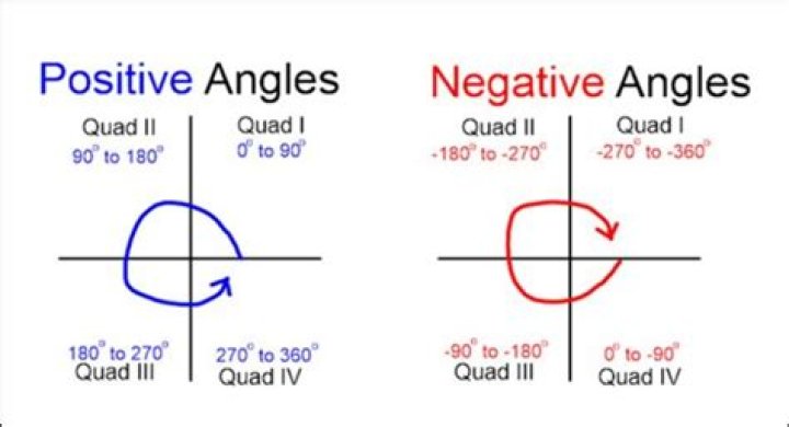 What do you mean by Quadrantal?