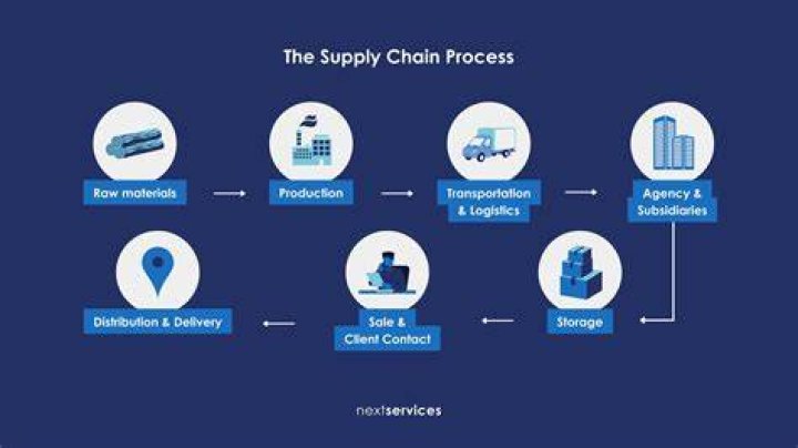 What do you mean by supply chain?