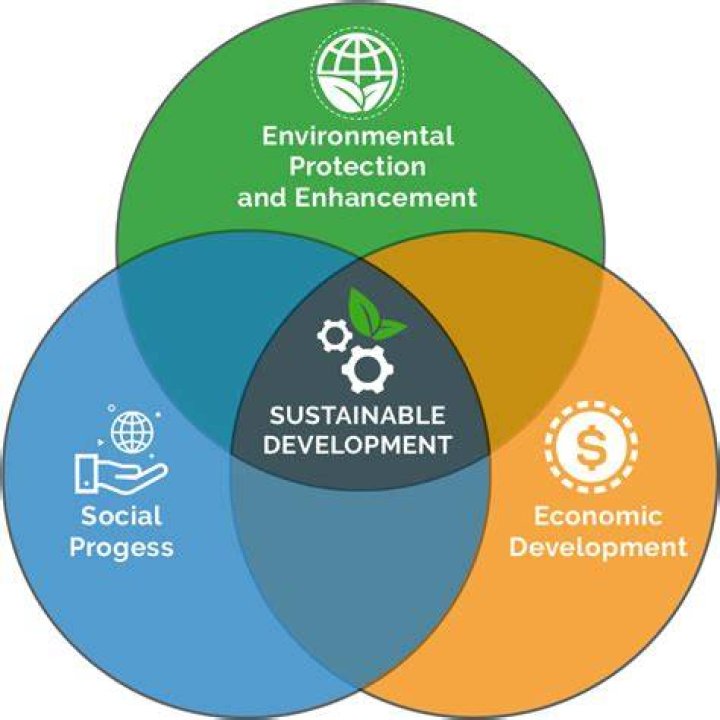 What do you mean sustainable development?