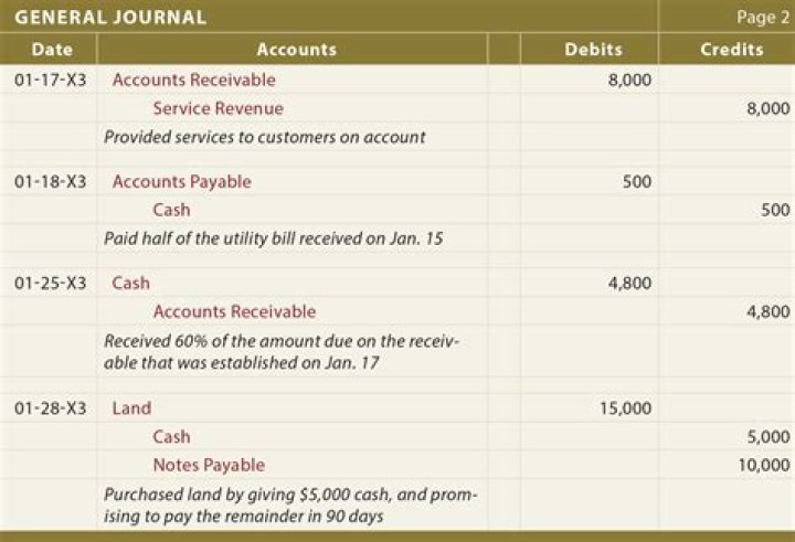 What do you need to know about journalizing transactions?