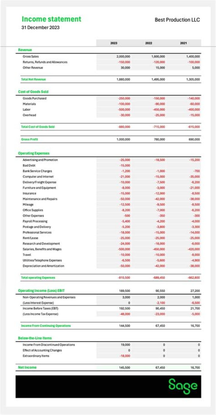 What do you need to know about preparing an income statement?