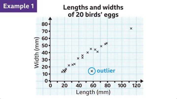 What do you use Scattergram for?