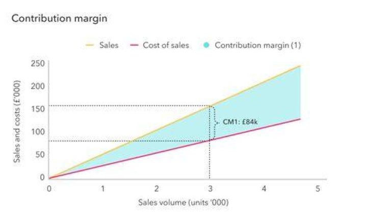 What does a 45% contribution margin mean?