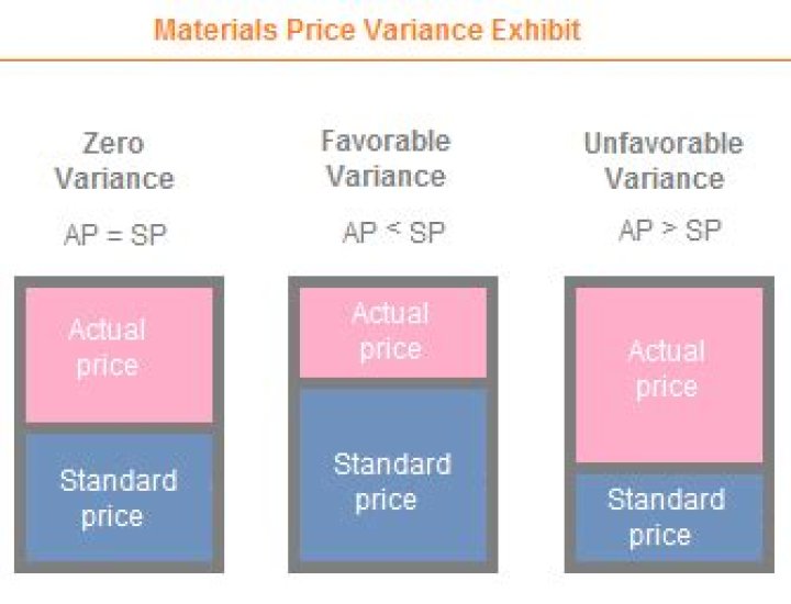 What does a favorable direct materials price variance indicate?