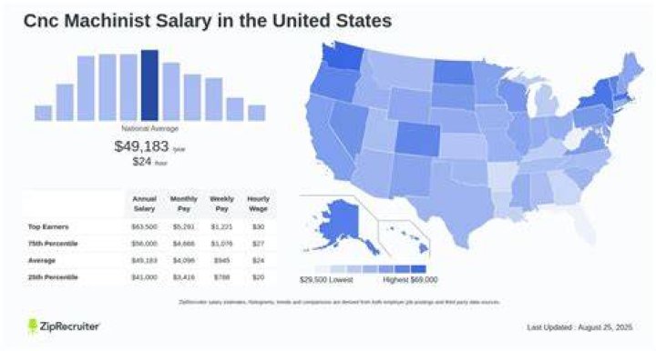 What does a machinist make annually?