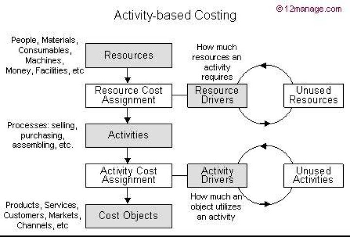 What does activity-based costing allocate?