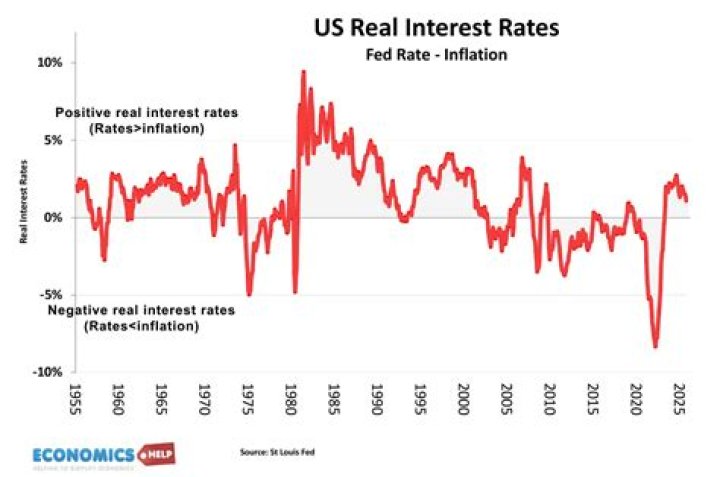 What does an increase in real interest rates mean?