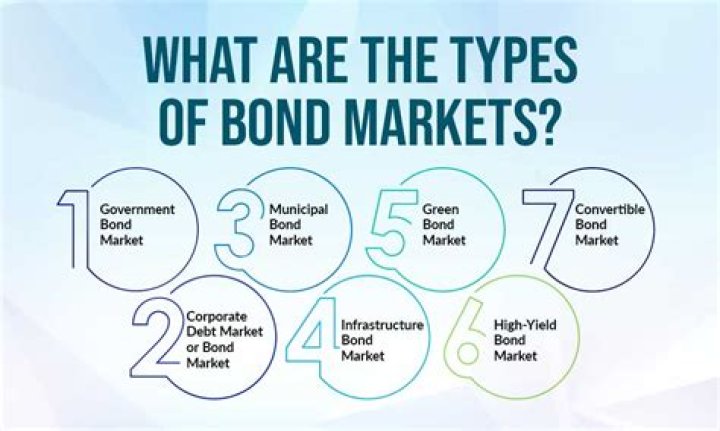 What does bond market indicate?