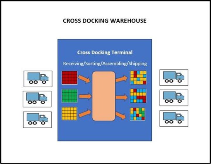 What does cross dock received mean?