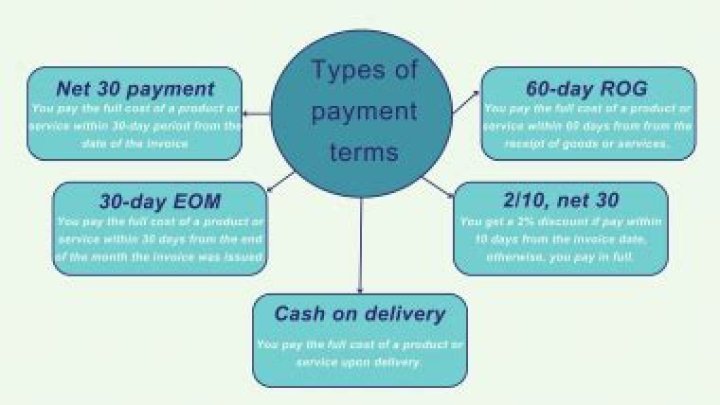 What does EOM mean in payment terms?