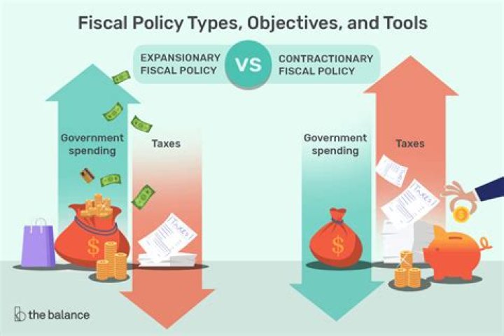 What does fiscal policy involve quizlet?