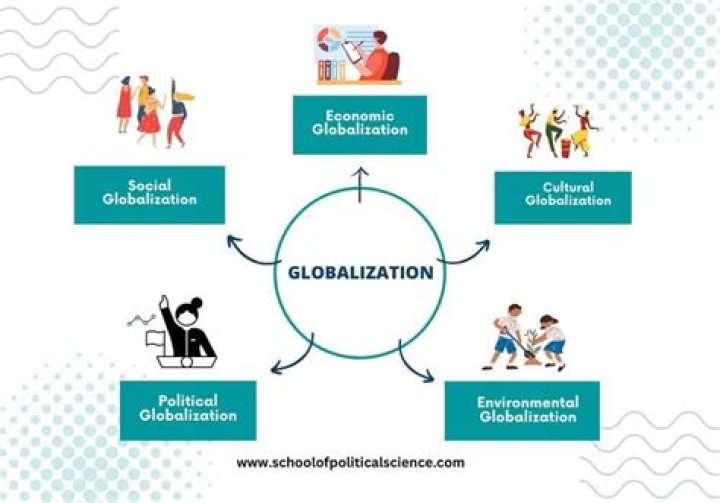 What does Globalisation promote?