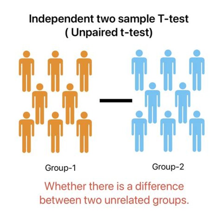 What does it mean if two samples are independent?