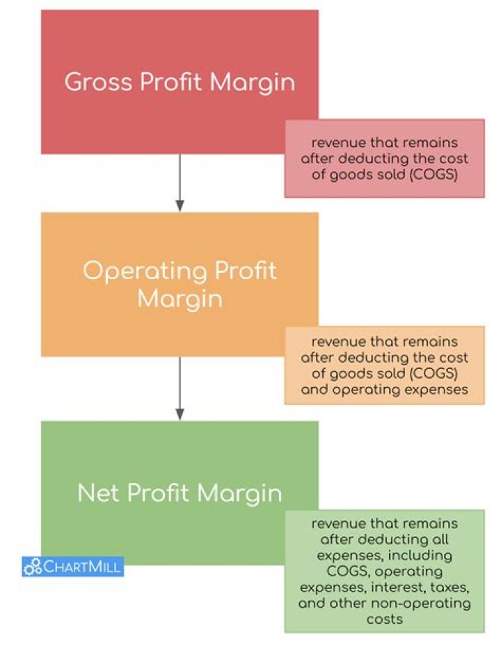 What does it mean when gross profit margin decreased?