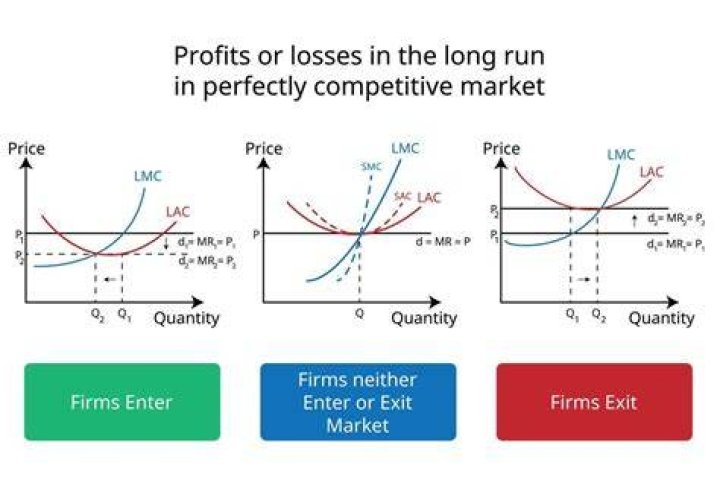What does lack of competition mean in economics?