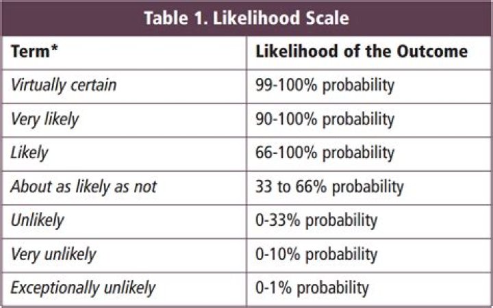 What does most likely not mean?