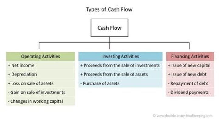 What does operating cash flows affect?