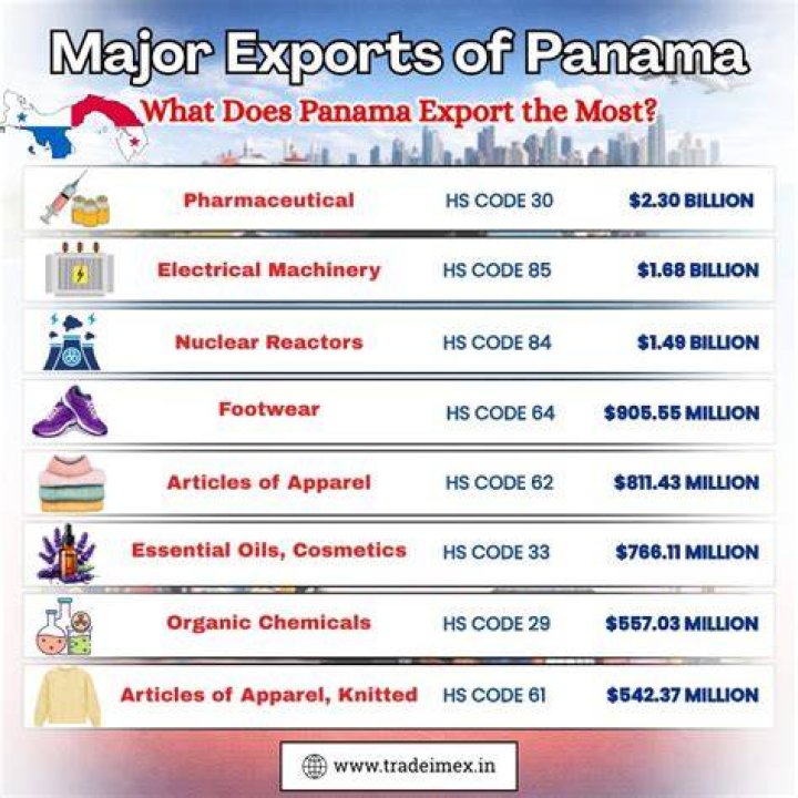 What does Panama mainly export?