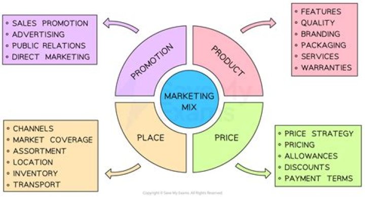 What does price mean in the marketing mix?