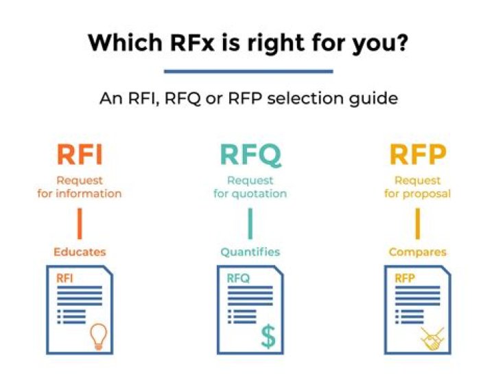 What does RFx stand for in business?