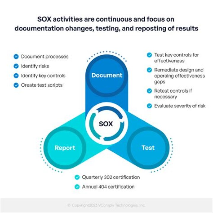 What does Section 404 of SOX require?